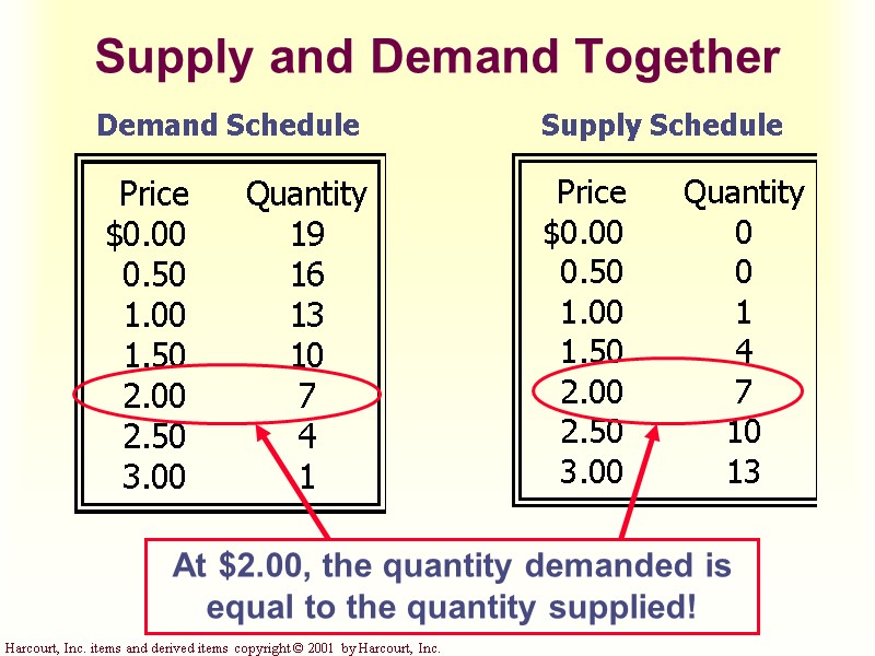 Supply and Demand Together Demand Schedule Supply Schedule At $2.00, the quantity demanded is